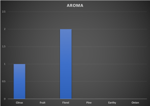 amarillo hops aroma profile