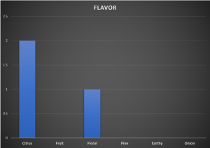 amarillo hops flavor profile