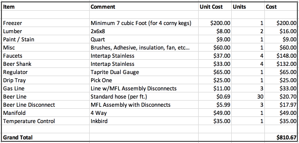 keezer build cost table