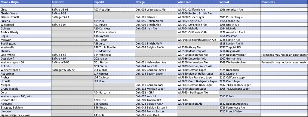 yeast strain comparison chart cross reference