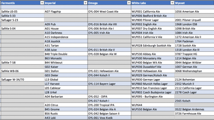 Yeast Strain Chart