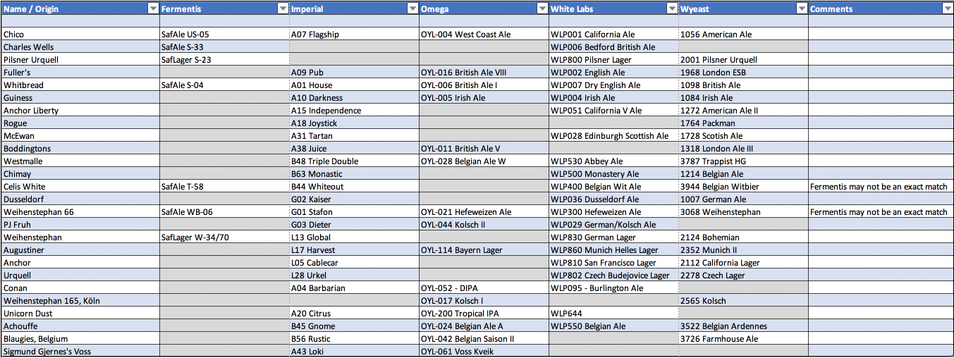 yeast-strain-comparison-chart-cross-reference-brewginner