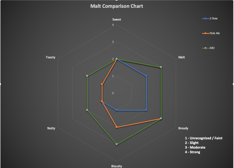 Comparison Chart Taste